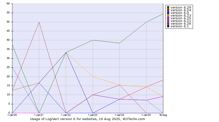 Historical yearly trends in the usage statistics of LogiVert version 6