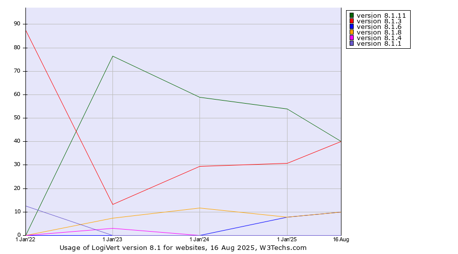 Historical yearly trends in the usage statistics of LogiVert version 8.1