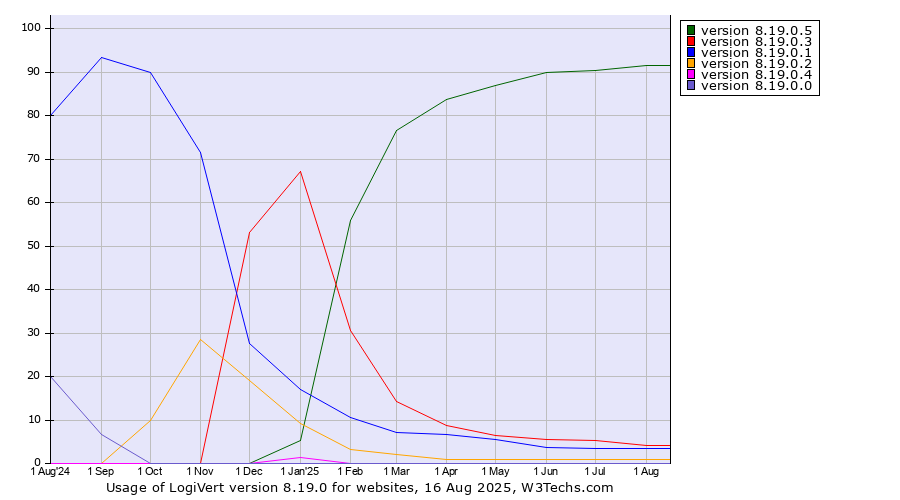 Historical trends in the usage statistics of LogiVert version 8.19.0