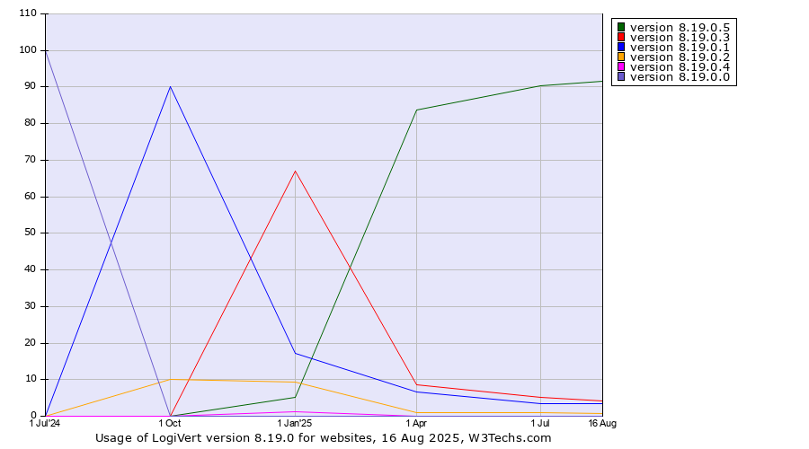 Historical quarterly trends in the usage statistics of LogiVert version 8.19.0