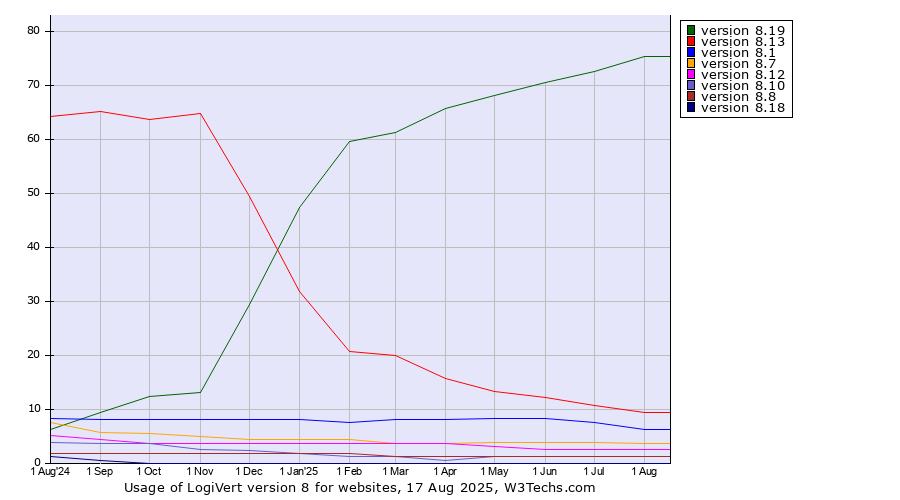 Historical trends in the usage statistics of LogiVert version 8