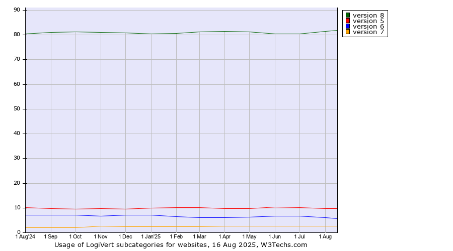 Historical trends in the usage statistics of LogiVert versions