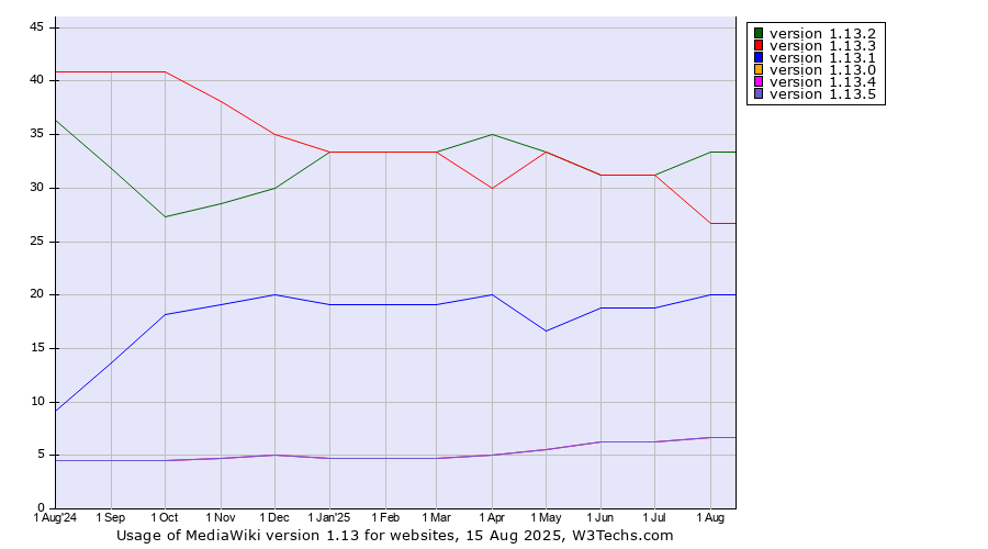 Historical trends in the usage statistics of MediaWiki version 1.13