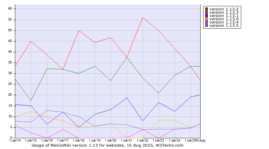 Historical yearly trends in the usage statistics of MediaWiki version 1.13