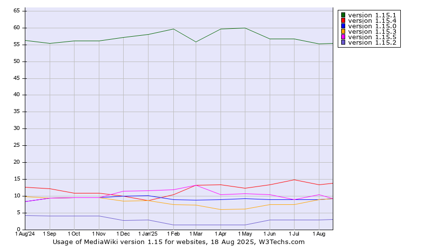 Historical trends in the usage statistics of MediaWiki version 1.15