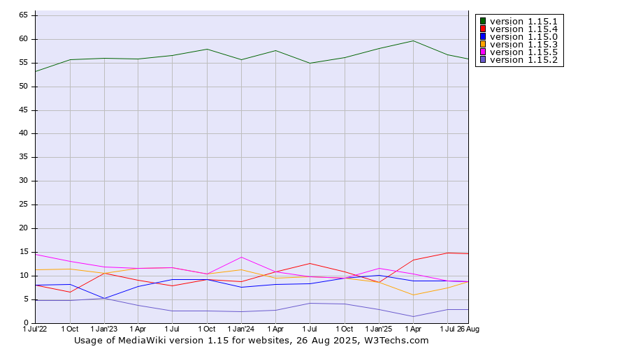 Historical quarterly trends in the usage statistics of MediaWiki version 1.15