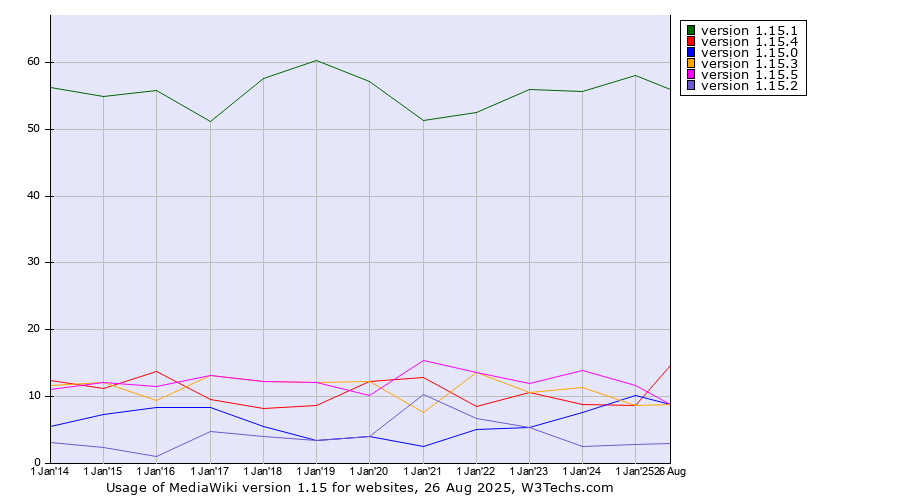 Historical yearly trends in the usage statistics of MediaWiki version 1.15