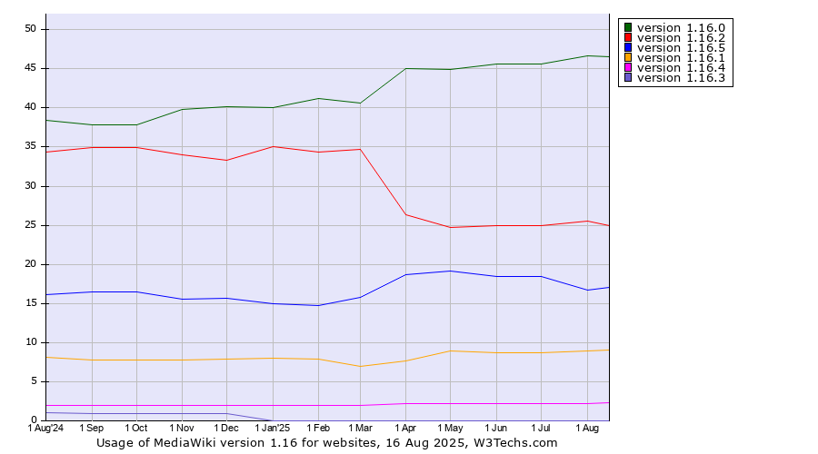 Historical trends in the usage statistics of MediaWiki version 1.16