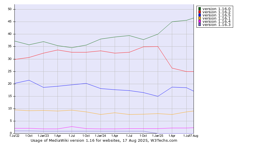 Historical quarterly trends in the usage statistics of MediaWiki version 1.16