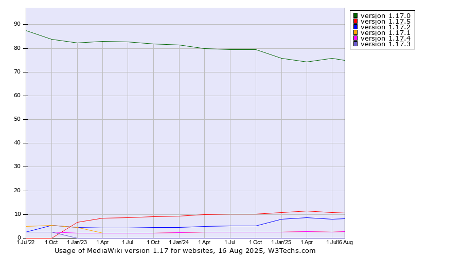 Historical quarterly trends in the usage statistics of MediaWiki version 1.17