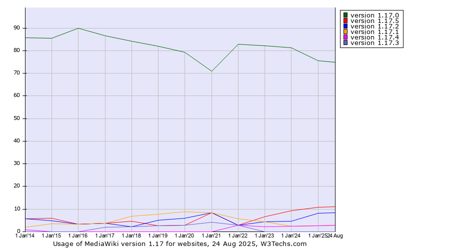 Historical yearly trends in the usage statistics of MediaWiki version 1.17