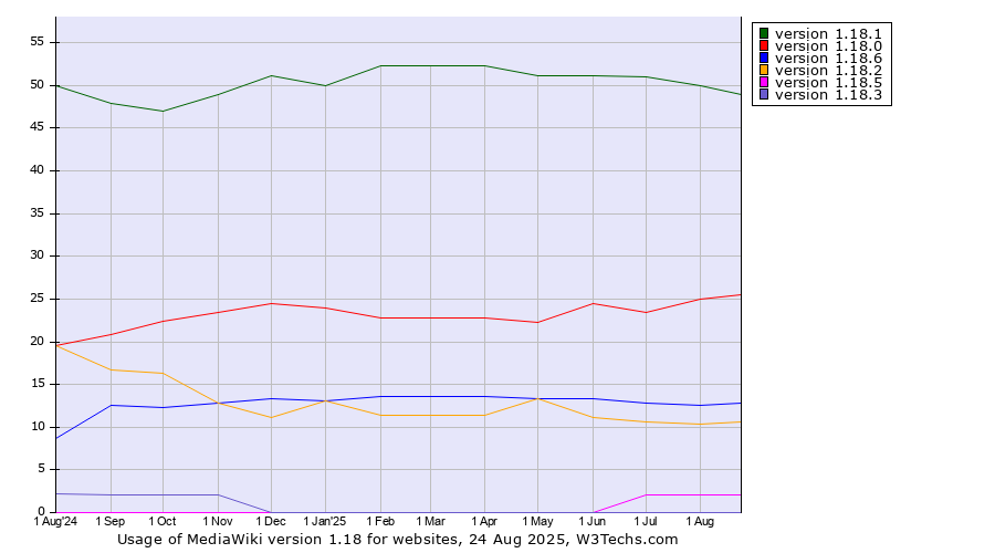 Historical trends in the usage statistics of MediaWiki version 1.18