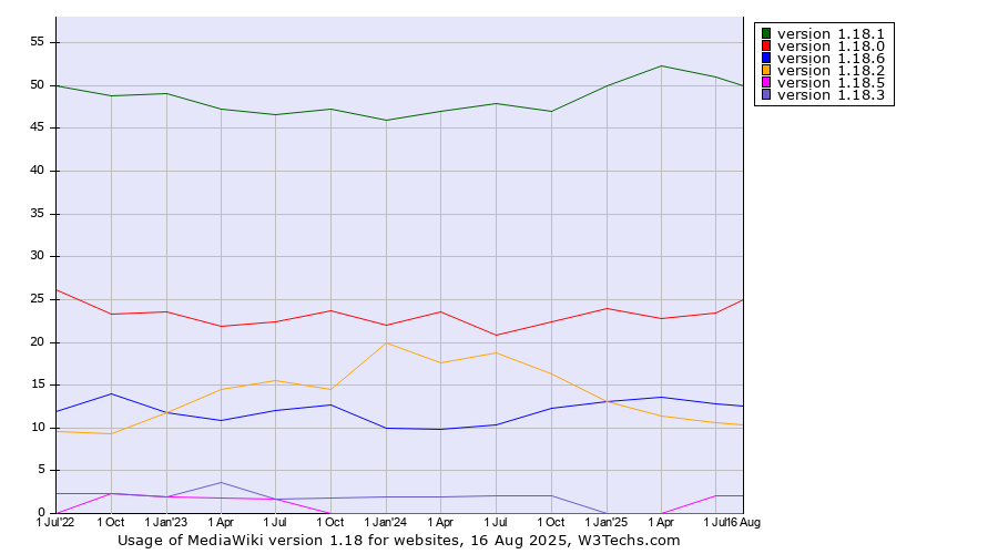 Historical quarterly trends in the usage statistics of MediaWiki version 1.18