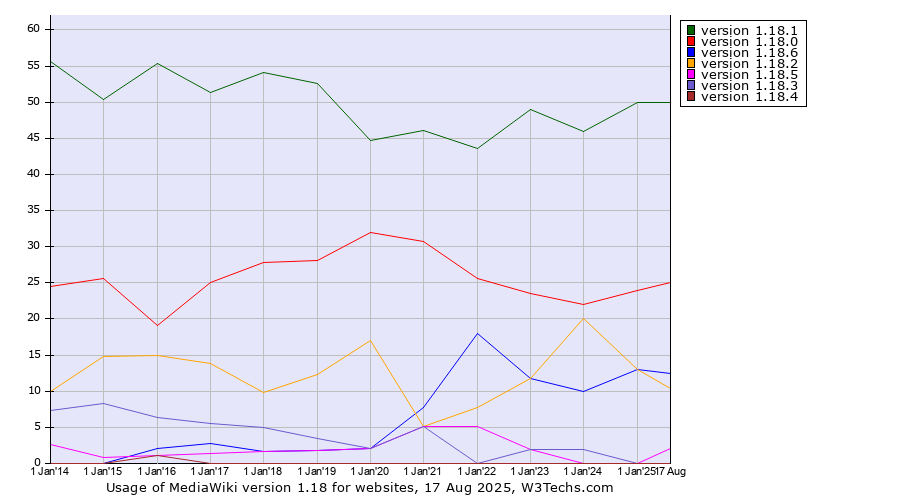 Historical yearly trends in the usage statistics of MediaWiki version 1.18