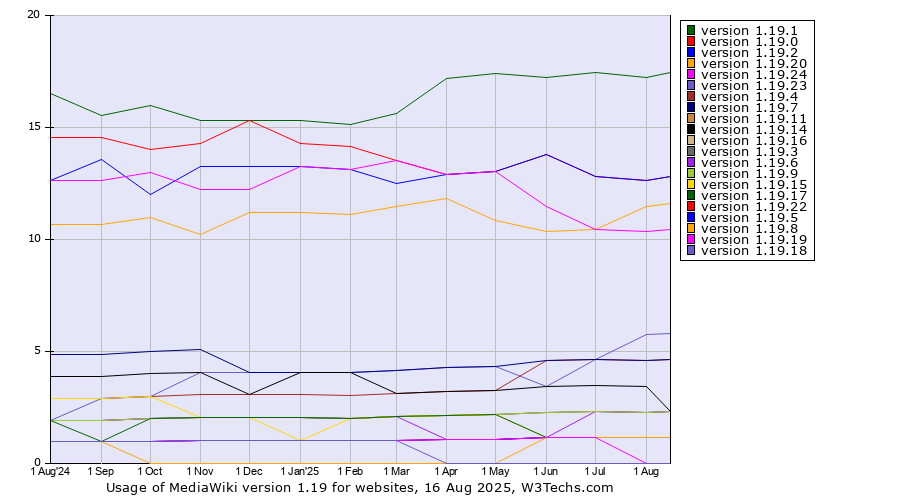 Historical trends in the usage statistics of MediaWiki version 1.19