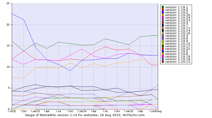 Historical quarterly trends in the usage statistics of MediaWiki version 1.19