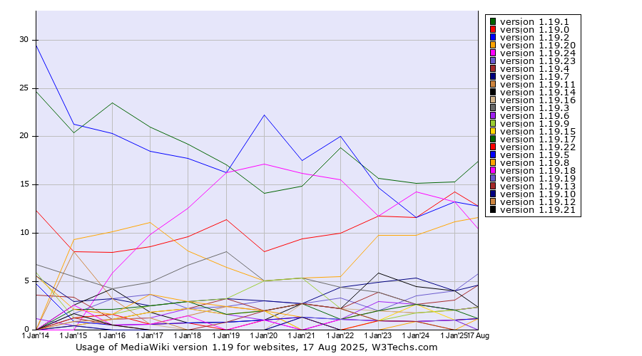 Historical yearly trends in the usage statistics of MediaWiki version 1.19