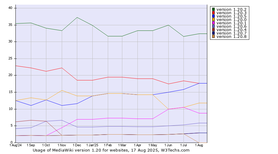 Historical trends in the usage statistics of MediaWiki version 1.20