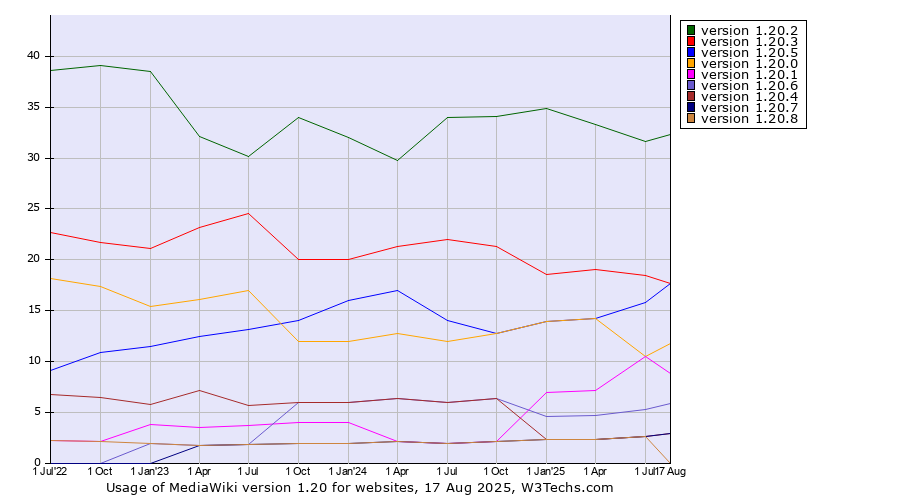 Historical quarterly trends in the usage statistics of MediaWiki version 1.20