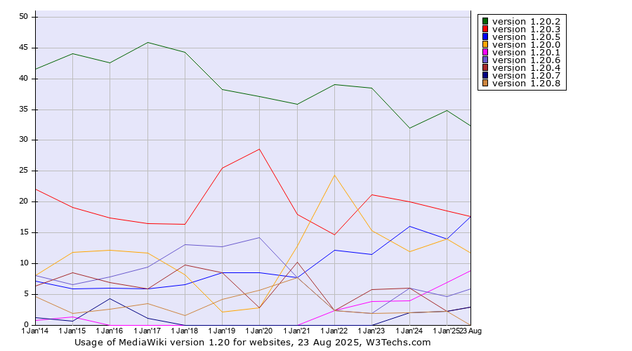 Historical yearly trends in the usage statistics of MediaWiki version 1.20