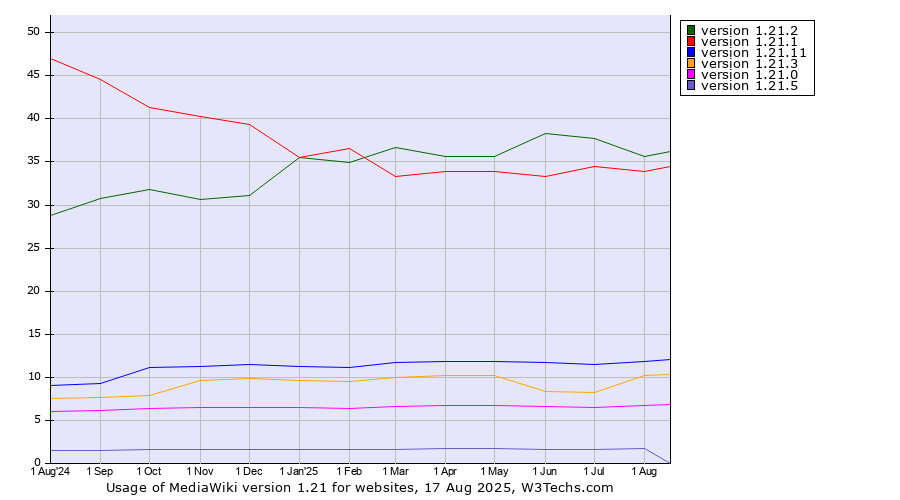 Historical trends in the usage statistics of MediaWiki version 1.21