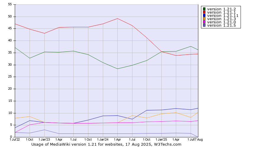 Historical quarterly trends in the usage statistics of MediaWiki version 1.21