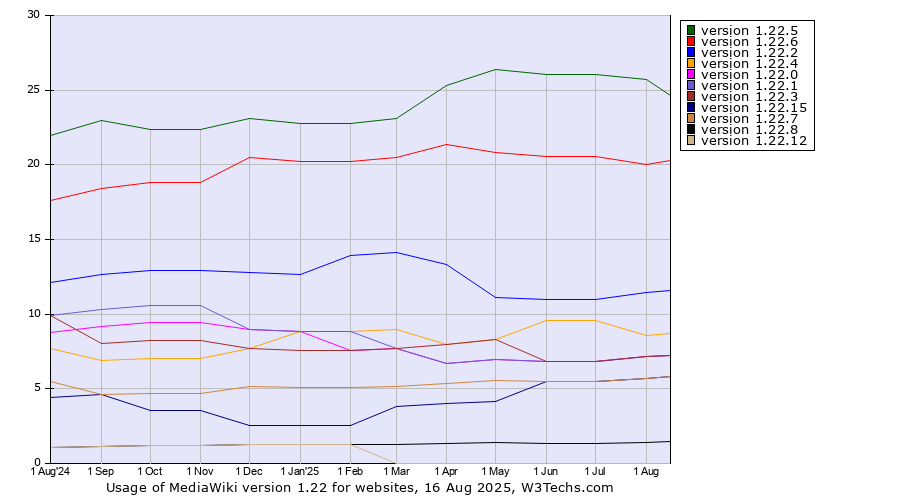 Historical trends in the usage statistics of MediaWiki version 1.22