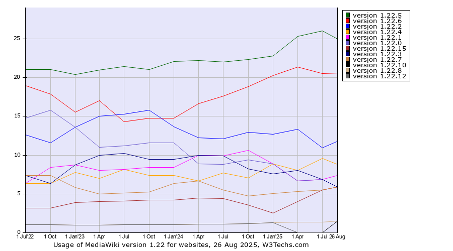 Historical quarterly trends in the usage statistics of MediaWiki version 1.22
