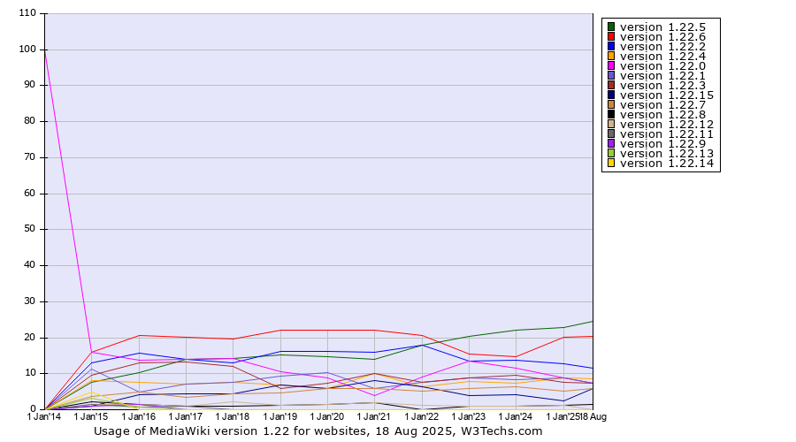 Historical yearly trends in the usage statistics of MediaWiki version 1.22