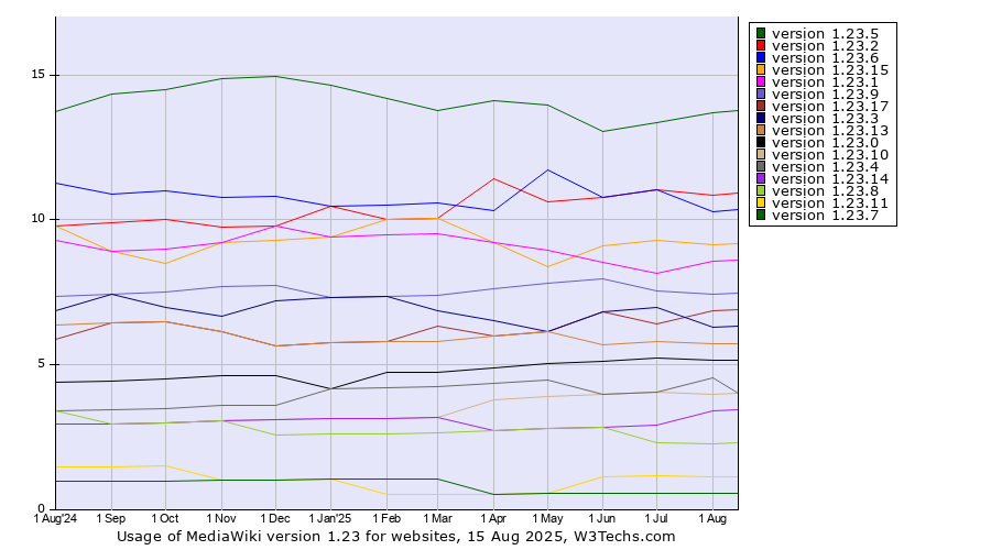 Historical trends in the usage statistics of MediaWiki version 1.23
