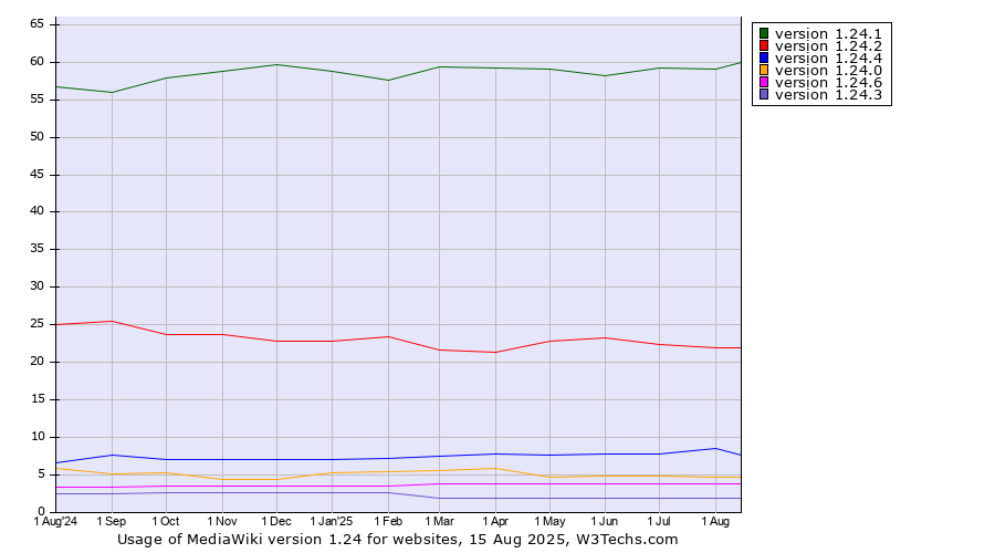 Historical trends in the usage statistics of MediaWiki version 1.24