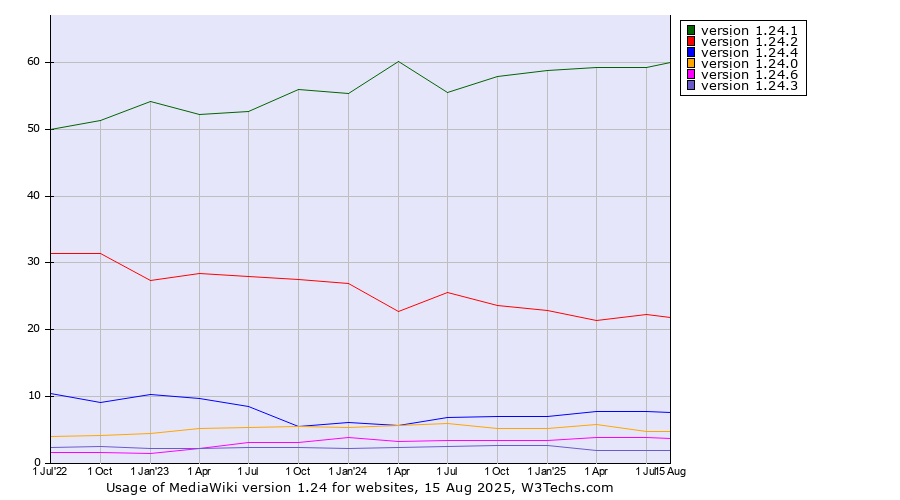 Historical quarterly trends in the usage statistics of MediaWiki version 1.24