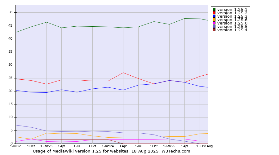 Historical quarterly trends in the usage statistics of MediaWiki version 1.25