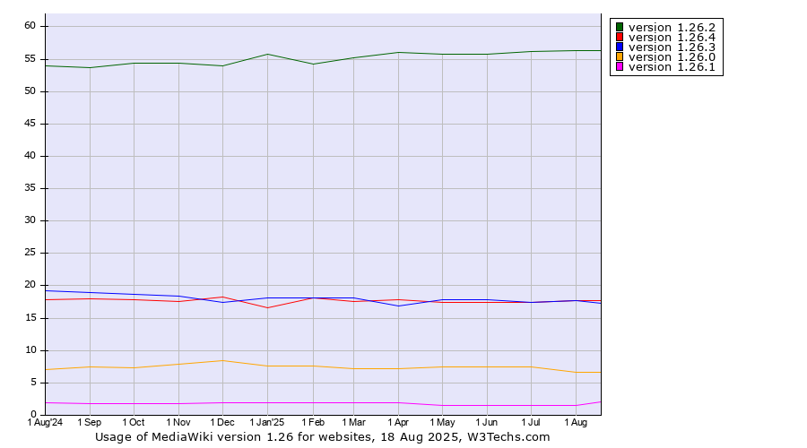 Historical trends in the usage statistics of MediaWiki version 1.26