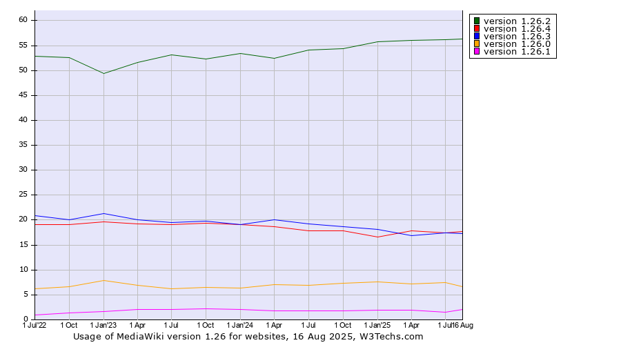 Historical quarterly trends in the usage statistics of MediaWiki version 1.26