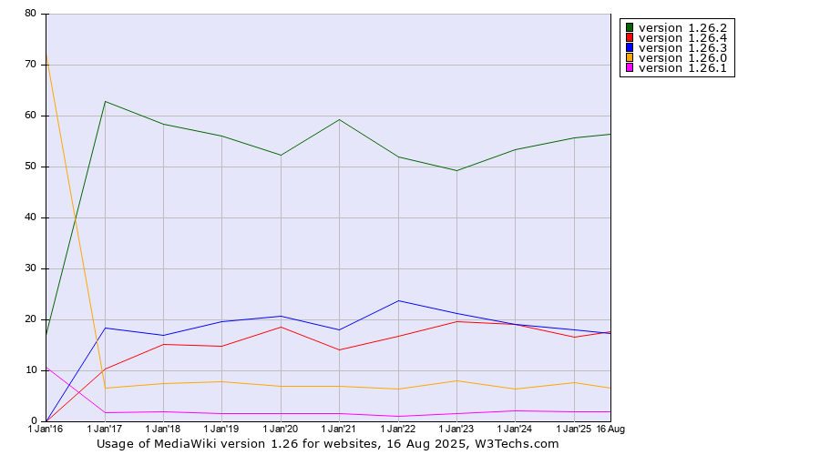 Historical yearly trends in the usage statistics of MediaWiki version 1.26