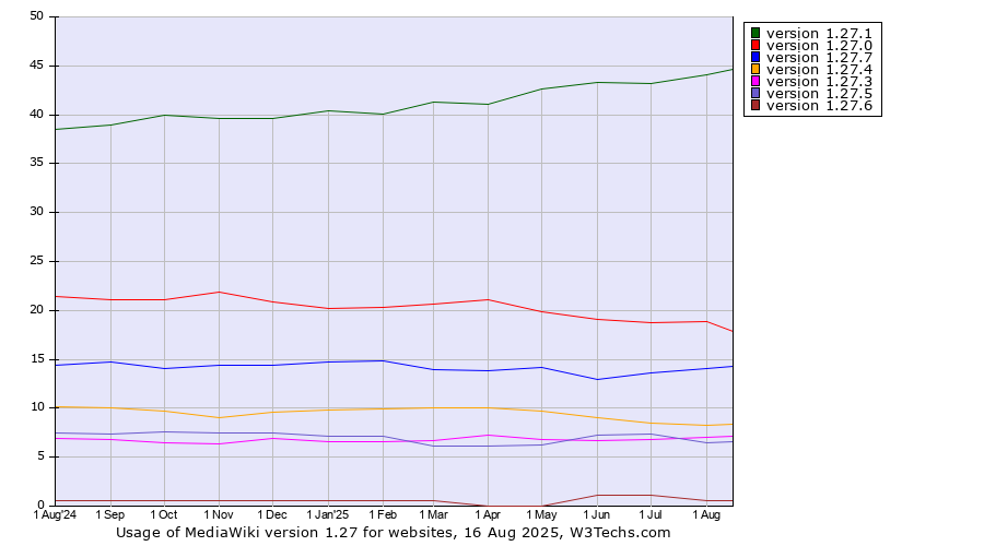 Historical trends in the usage statistics of MediaWiki version 1.27
