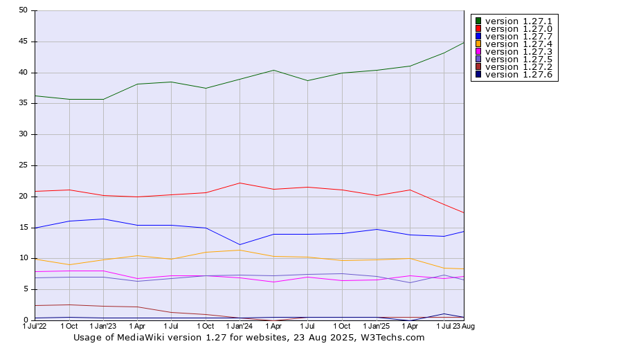Historical quarterly trends in the usage statistics of MediaWiki version 1.27