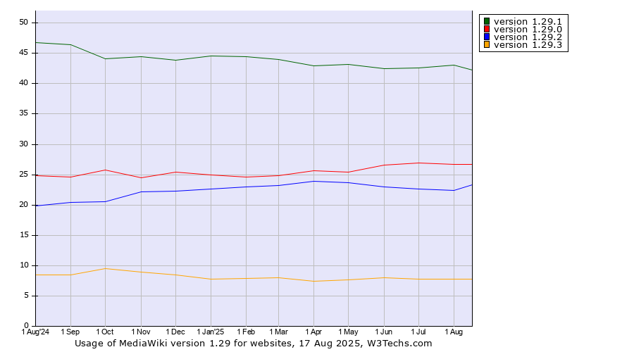 Historical trends in the usage statistics of MediaWiki version 1.29