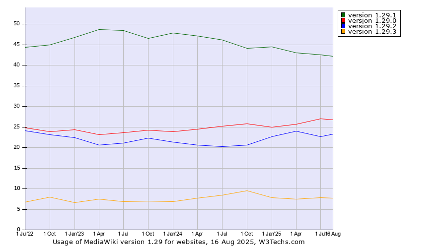 Historical quarterly trends in the usage statistics of MediaWiki version 1.29