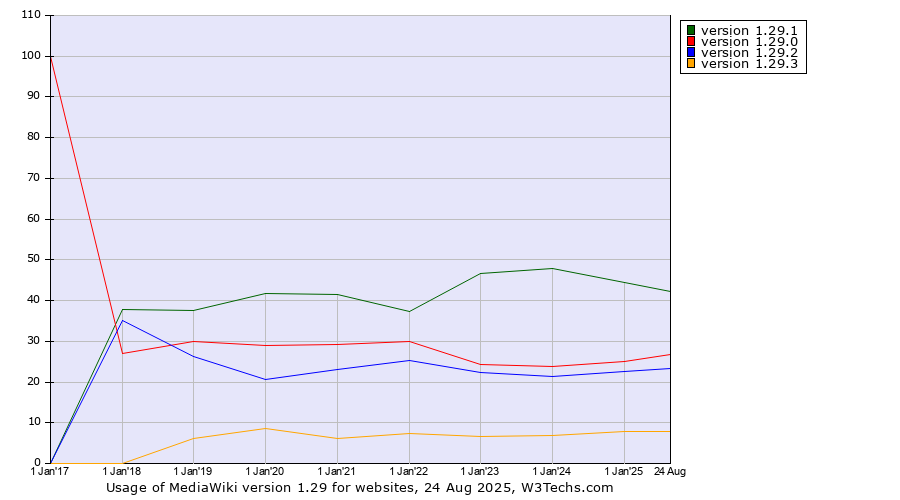 Historical yearly trends in the usage statistics of MediaWiki version 1.29