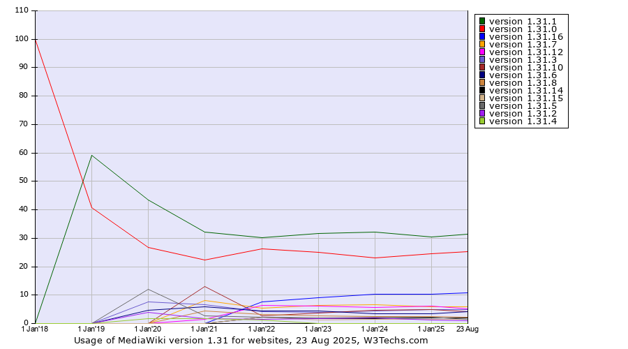 Historical yearly trends in the usage statistics of MediaWiki version 1.31