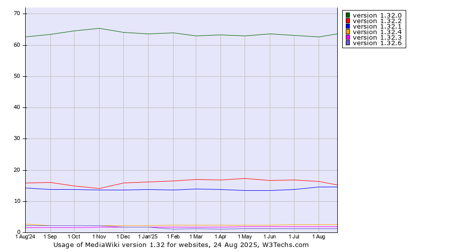 Historical trends in the usage statistics of MediaWiki version 1.32