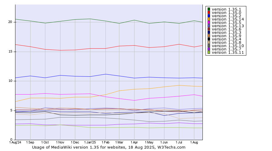 Historical trends in the usage statistics of MediaWiki version 1.35