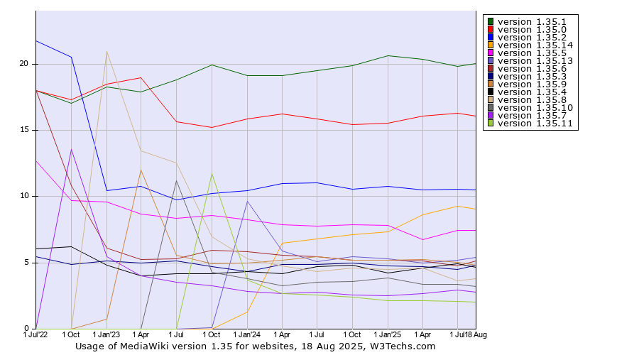 Historical quarterly trends in the usage statistics of MediaWiki version 1.35