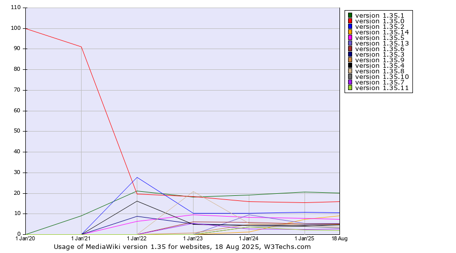 Historical yearly trends in the usage statistics of MediaWiki version 1.35