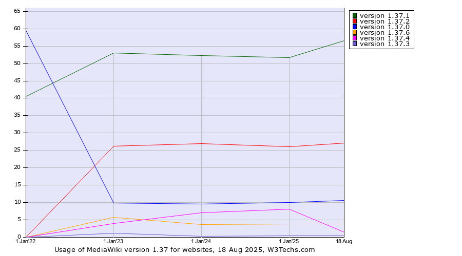 Historical yearly trends in the usage statistics of MediaWiki version 1.37