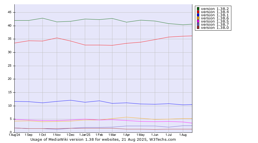 Historical trends in the usage statistics of MediaWiki version 1.38