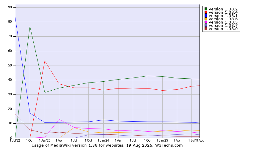 Historical quarterly trends in the usage statistics of MediaWiki version 1.38