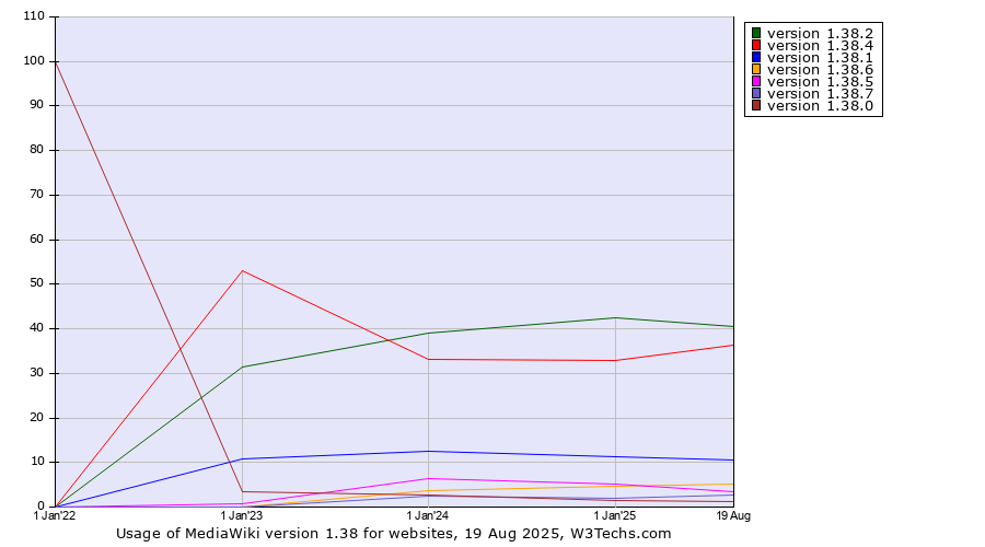 Historical yearly trends in the usage statistics of MediaWiki version 1.38